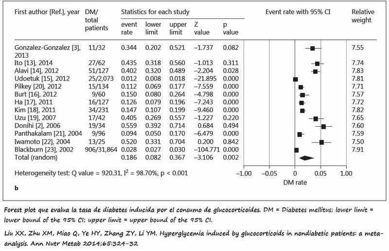 Meta-análisis sobre el uso de glucocorticoides y la tasa de Diabetes Mellitus